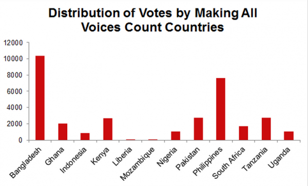 GIC distribution of votes