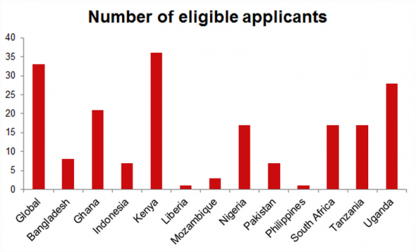 GIC 2015 eligible applicants by country