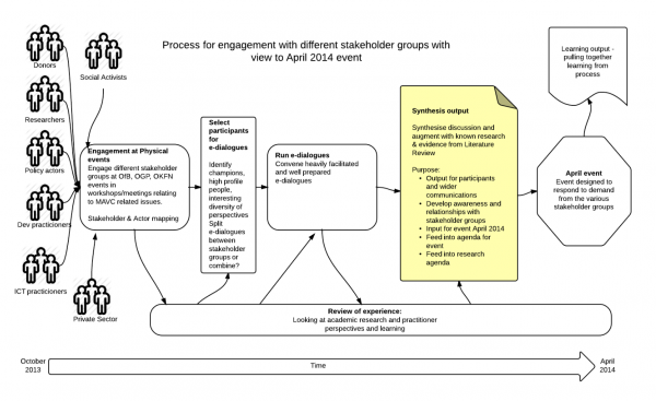 Stakeholder engagement process flowsheet