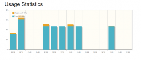 An increase in SMS responses was observed after moving from English to the local language.