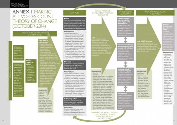 Making All Voices Count Theory of Change diagram