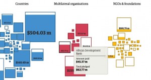 A 'Follow the Money' example: the Ebola-funding tracker from the Guardian Datablog